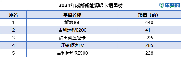 一汽解放领跑成都新能源轻卡市场 解放J6F拿下第一